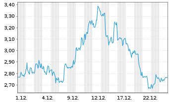 Chart Mini Future Short Intuitive Surgical - 1 Monat