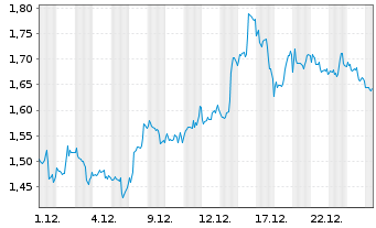 Chart Mini Future Short Occidental Petroleum - 1 Month