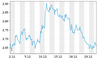 Chart Mini Future Short Deutsche Boerse - 1 Monat