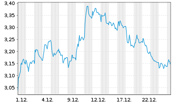 Chart Mini Future Short Deutsche Boerse - 1 Monat