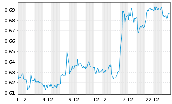 Chart Mini Future Short Suedzucker - 1 Monat