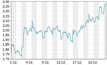 Chart Mini Future Long Glencore - 1 Monat