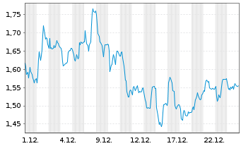Chart Mini Future Short Henkel - 1 Monat