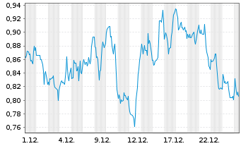 Chart Mini Future Short Danaher - 1 Monat