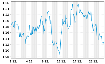 Chart Mini Future Short Danaher - 1 Monat