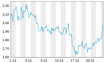 Chart Mini Future Long Siltronic - 1 Monat