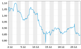 Chart Mini Future Short TRATON - 1 Monat