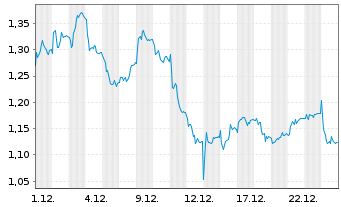 Chart Mini Future Short TRATON - 1 Monat