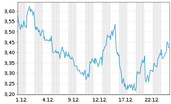 Chart Mini Future Long Enel - 1 Monat