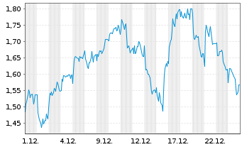 Chart Mini Future Short Enel - 1 Monat