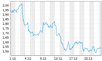 Chart Mini Future Short Bristol-Myers Squibb - 1 Monat