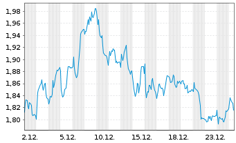 Chart Mini Future Short Fresenius Medical Care - 1 Monat