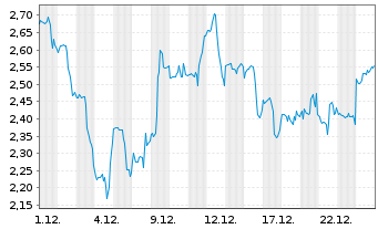 Chart Mini Future Long CVS Health - 1 Monat