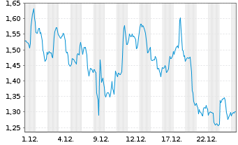 Chart Mini Future Long Home Depot - 1 Monat