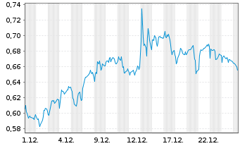 Chart Mini Future Short Sanofi - 1 Monat