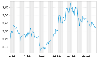 Chart Mini Future Long Kering - 1 Monat