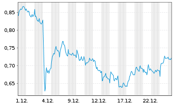 Chart Mini Future Long Philips - 1 Monat