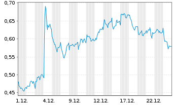 Chart Mini Future Short Philips - 1 Monat