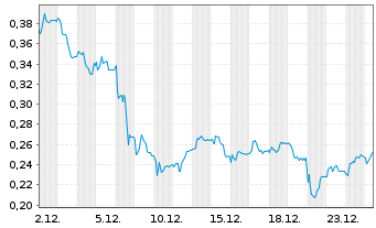 Chart Mini Future Long TAG Immobilien - 1 Monat