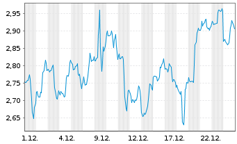 Chart Mini Future Short Home Depot - 1 Monat