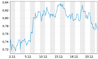 Chart Mini Future Short Deutsche Wohnen - 1 Monat