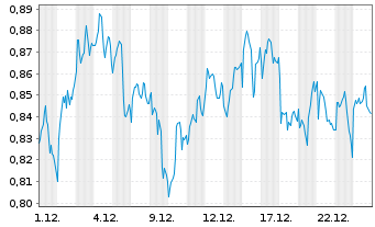 Chart Mini Future Long GSK - 1 Monat