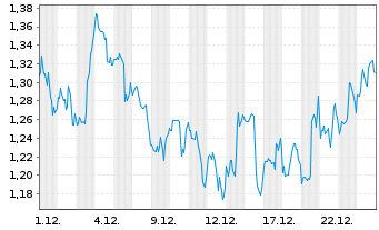 Chart Mini Future Long AbbVie - 1 Monat