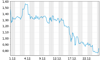 Chart Mini Future Long B.R.A.I.N. Biotechnology - 1 Monat