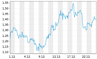 Chart Mini Future Long Anheuser-Busch - 1 Monat