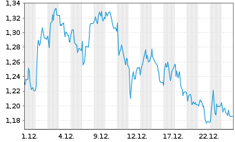 Chart Mini Future Short GFT Technologies - 1 Monat