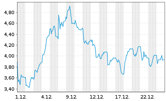 Chart Mini Future Long Friedrich Vorwerk Group - 1 Monat
