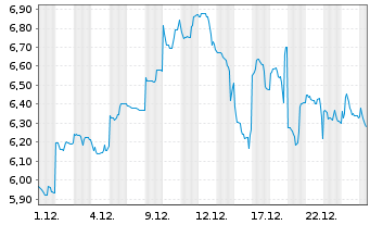 Chart Mini Future Long Fortescue Metals Group - 1 Monat