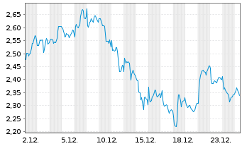 Chart Mini Future Short Anheuser-Busch - 1 Monat
