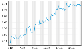 Chart Mini Future Long Airbnb - 1 Monat