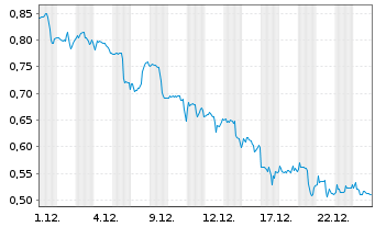 Chart Mini Future Short Airbnb - 1 Monat
