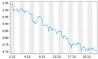Chart Mini Future Short Airbnb - 1 Month