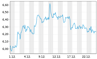 Chart Mini Future Short Symrise - 1 Monat
