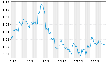 Chart Mini Future Short Beiersdorf - 1 Monat
