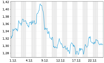 Chart Mini Future Short Beiersdorf - 1 Monat