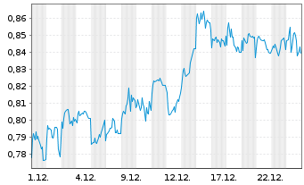 Chart Mini Future Short JD.com - 1 Month
