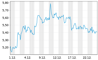 Chart Mini Future Short Symrise - 1 Monat