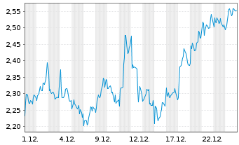 Chart Mini Future Long Nokia - 1 Monat