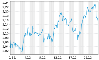 Chart Mini Future Long Bank of America - 1 Monat