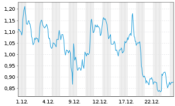 Chart Mini Future Long Home Depot - 1 Monat