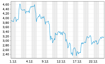 Chart Mini Future Long Mercadolibre - 1 Monat