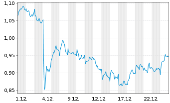 Chart Mini Future Long Philips - 1 Monat