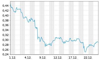 Chart Mini Future Long TAG Immobilien - 1 Monat