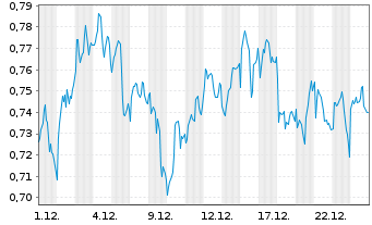 Chart Mini Future Long GSK - 1 Month