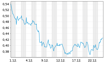 Chart Mini Future Long Deutsche Wohnen - 1 Monat