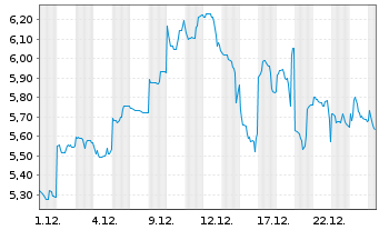 Chart Mini Future Long Fortescue Metals Group - 1 Monat